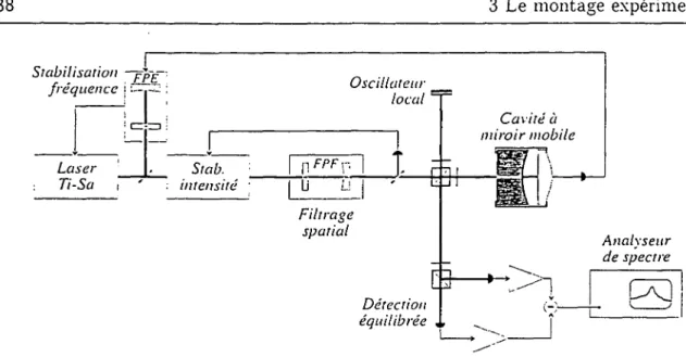 Fig.  14:  Vue d’ensemble  du  montage  expérimental  constitué de la  source  laser  de  la  cavite  à  miron