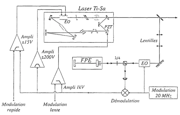 Fig.  16:  Schéma  général  de  l’asservissement  du lasei  sur  le  FPE  par  la  méthode Pound-Drever  Le