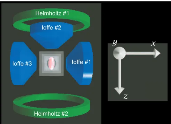 Figure 1.2 – Vue du dessus du pi`ege magn´etique. Les trois bobines de Ioffe cr´eent un minimum local du module du champ magn´etique au centre du pi`ege