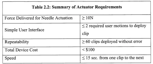 Table 2.2:  Summary of Actuator Requirements Force  Delivered  for Needle  Actuation  ;&gt;  1ON