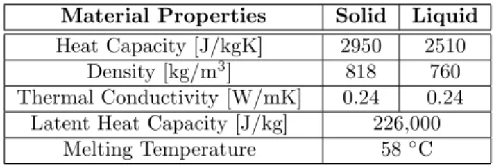 Table 3: Material properties of paraffin wax storage material Material Properties Solid Liquid Heat Capacity [J/kgK] 2950 2510