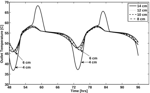 Figure 4: Outlet temperature profiles for various PCM thicknesses at ˙ m = 47 kg/hr