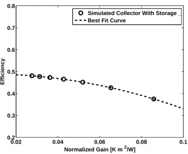 Figure 6: Time-averaged collector efficiency vs. time averaged normalized gain with curve fit