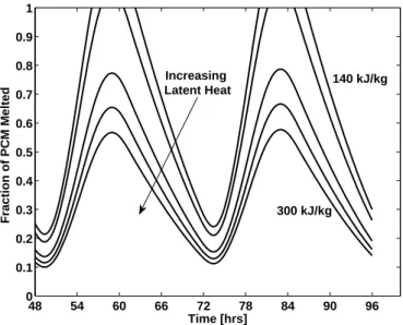 Figure 8: Fraction of PCM melted for various latent heat of solidifications: 140 kJ/kg to 300 kJ/kg in increments of 40 kJ/kg at ˙ m = 47 kg/hr