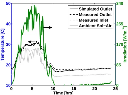 Figure 15: Simulated and experimental collector temperature for a cloudy day.
