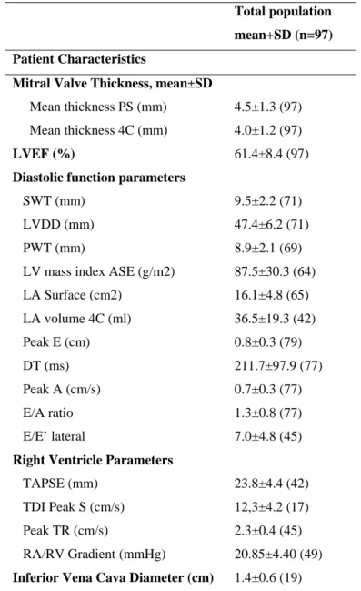 Table 2: Baseline Trans-Thoracic Echocardiogram Parameters Of Patients At Baseline 