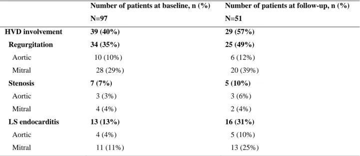 Table 3: Heart Valve Involvement At Baseline And Follow-Up  Number of patients at baseline, n (%)  N=97 