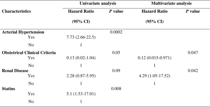 Table 7: Risk Factors For Heart Valve Disease Progression: Univariate and Multivariate Analyses Using 