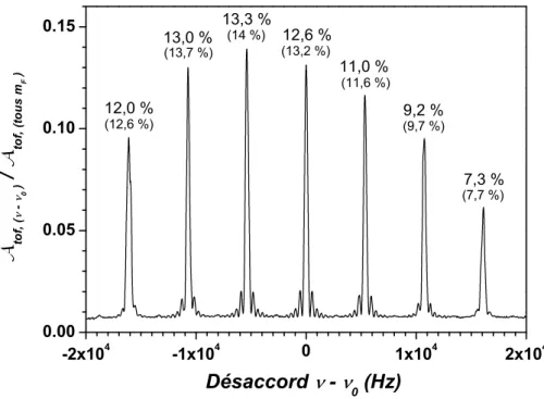 Figure 1.17  Répartition des populations dans les sous-niveaux Zeeman m F = 0 , m F = ±1 , m F = ±2 et m F = ±3 du niveau 