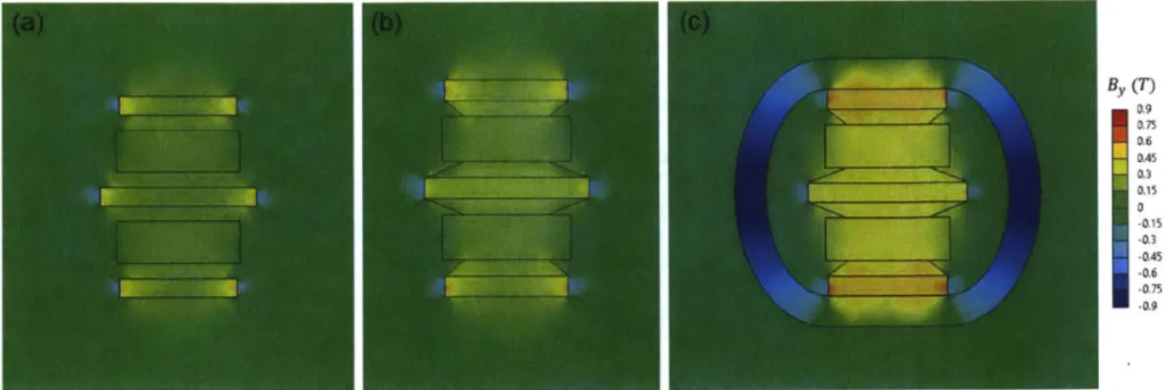 Figure  3-7:  Contour  of  magnetic  flux  density  in  y-direction.  (a)  only  magnets;  (b) magnets  and inner  concentrator;  (c)  magnets,  inner concentrator,  and loop  with width w=0.005  m.
