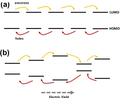 Figure 1-6: Charge carrier transport in (a) monodisperse and (b) polydisperse CQD solids