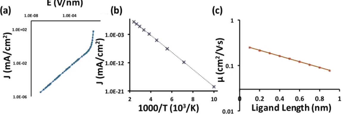 Figure 2-6: Simulation results that show good agreement with the data from ex- ex-perimental measurements: (a) electric field dependency of the current density for closed-packed CQD solids
