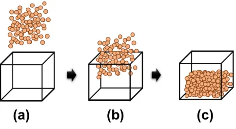 Figure 3-1: A schematic of CQD film preparation for hopping transport simulations: