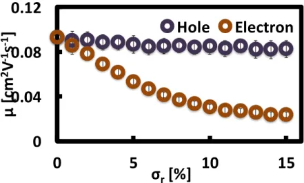 Figure 3-2: Charge carrier mobility of CQD solids with respect to the polydispersity;