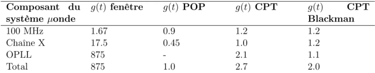 Table 2.2: Calcul de la contribution de l’effet Dick σ yDick (1s) × 10 13 à la stabilité relative de fréquence, pour différentes fonctions de sensibilités.