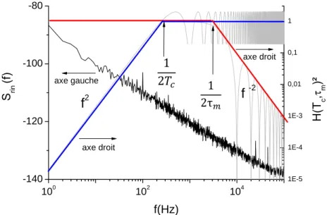 Figure 3.5: Densité spectrale de puissance de bruit du laser (noir) et fonction de trans- trans-fert de l’opérateur variance (rouge et bleu) correspondant à une fenêtre de détection de