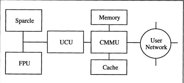 Figure 2 shows the  architecture  of the  Fugu node.  As  described, the  only difference between  the Alewife  node  and the  Fugu node  is  the addition  of the  UCU,  which  includes Fugu's  TLB,  GID check,  and  secondary  network