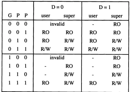 Table 2:  The  access  permitted for each combination  of the DGPP  bits.  RO means  read  only and  R/W indicates  both  read and  write  access