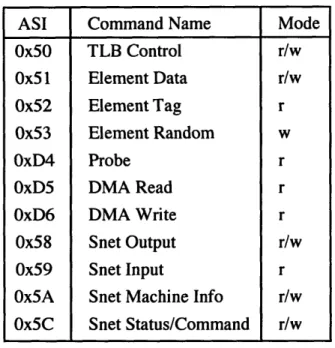 Table 5:  The TLB  instructions.