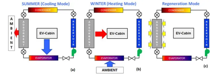 Figure 1. Schematic diagram of the overall heating/cooling system with arrows indicating the direction of heat transfer during (a)  cooling mode in summer, (b) heating mode in winter, and (c) regeneration of the adsorption bed for subsequent heating/coolin