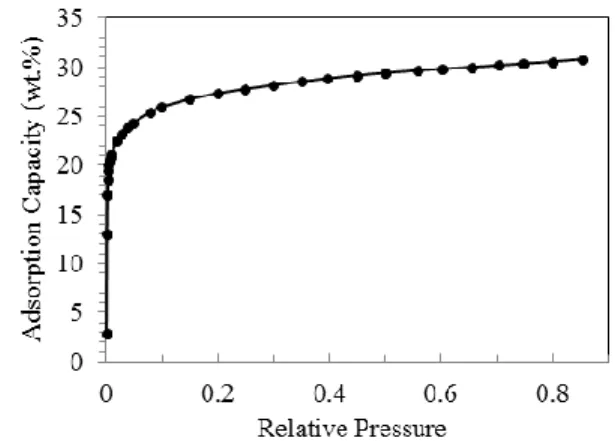 Figure 4. Water vapor adsorption isotherm of zeolite 13X  (Sigma-Aldrich) at 25 °C.  