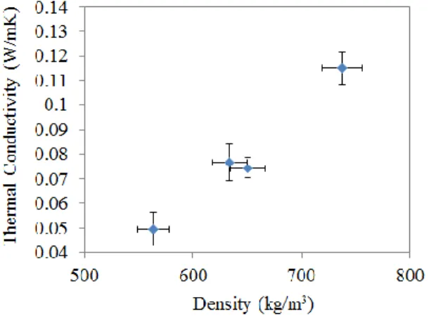 Figure 5. Average thermal conductivity of zeolite 13X  measured as a function of density