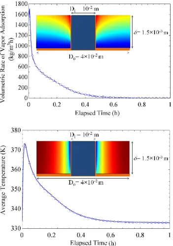 Figure 7. Volumetrically averaged rate of (a) vapor adsorption,  and (b) temperature as a function of time for a geometry  illustrated in the inset
