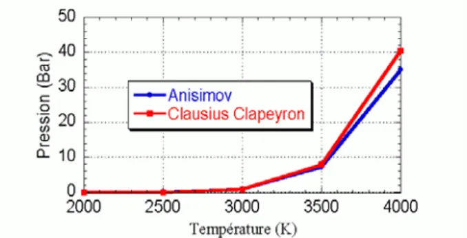 Figure 3-2 : Pression de vapeur en fonction de la température. Modèle d’Anisimov et de  Clausius-Clapeyron