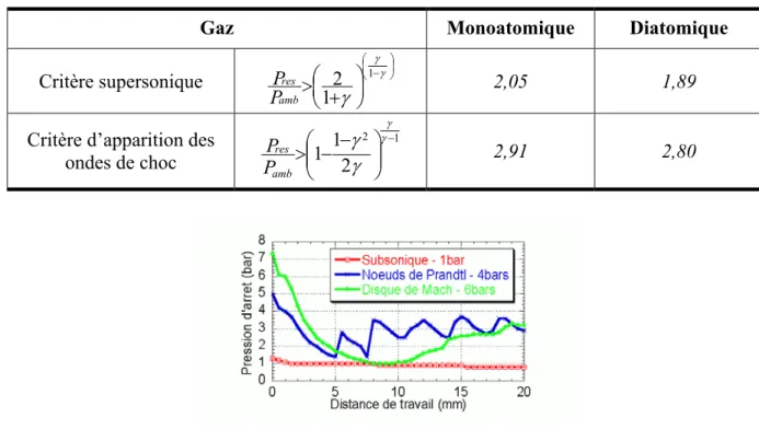 Figure 4-43 : Pression d’arrêt sur cible sur l’axe de la buse pour les trois régimes. 