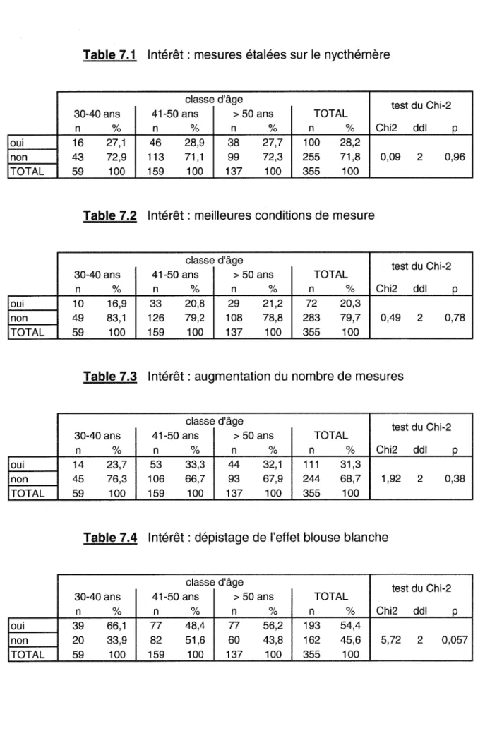 Table  7.1  Intérêt : mesures étalées sur le nycthémère 