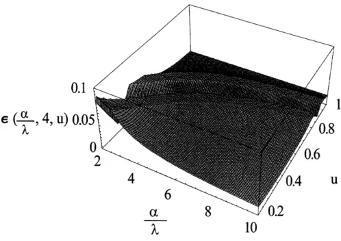 Figure  2-2:  Plot  of e (&amp;, 4, u)  as  a function  of  &amp; and  u  (Note  that  all  variables  are  dimensionless).