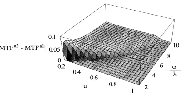 Figure  2-3:  Plot  of  MTFa 2  - MTFal  as  a  function  of  &amp; and  u  when  720  =  4  (Note  that  all variables  are  dimensionless).