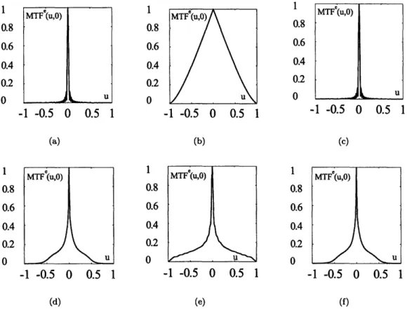 Figure  2-5:  MTFe(u, 0)  of the system with  and without  pupil  function  engineering  (Uniform  image quality  imaging  problem;  optical system  specifications  are from Tables  2.1  and  2.2)