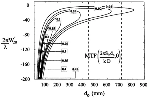Figure  2-9:  Behavior  of the  MTFe with  respect  to  partial  defocus  (W2 0 )  and  depth  of field  (do).