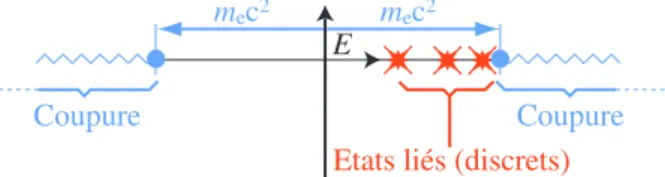 Fig. III.2 – Structure analytique de la fonction de Green, o` u l’interac- l’interac-tion (II.18b) entre charges et photons a ´et´e supprim´ee