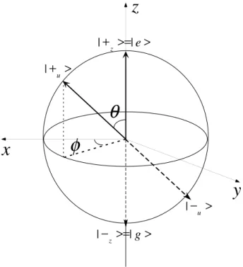 Fig. 1.1: Représentation de la sphère de Bloch. La phase quantique de la superposition