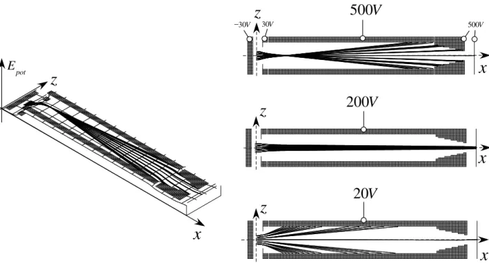 Fig. 2.17: Influence du potentiel des électrodes c et d sur la focalisation du faisceau.