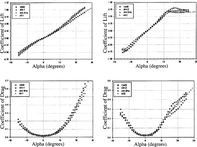 Figure  5-3:  Lift  and  Drag  Coefficients  Vs.