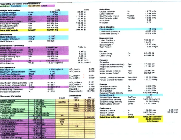 Figure  5-10  shows  the  main  Excel  optimization  sheet  that  was  used.  Figures  5-4 and  5-5  show  the  secondary  sheets  discussed  previously