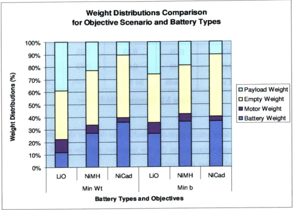 Figure  5-12:  Normalized  Weight  Distribution  Comparison  for the  Nominal  Mission