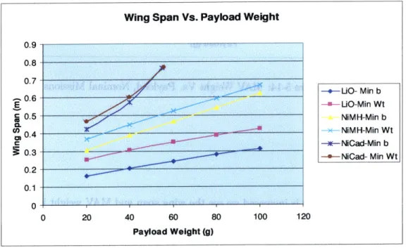 Figure  5-13:  Wing  Span Vs.  Payload  Weight,  Nominal  Mission