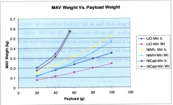 Figure  5-14:  MAV Weight  Vs.  Payload,  Nominal  Missions