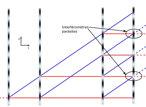 Figure 2.6: Interféromètres parasites qui apparaissent sur l’interféromètre à 4 impul- impul-sions symétrique.