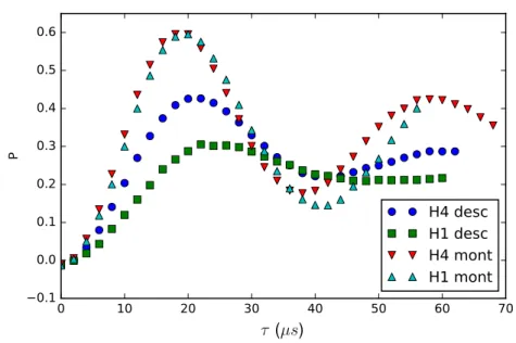 Figure 3.10: Oscillations de Rabi au niveau de H1 et H4 à la montée et à la descente.