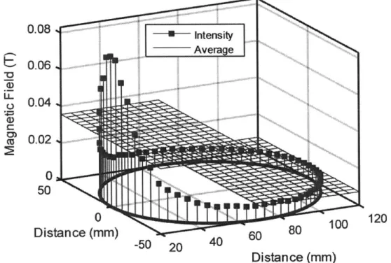 Figure  2-4:  Magnetic  field  intensity  distribution  along  the  circular  channel