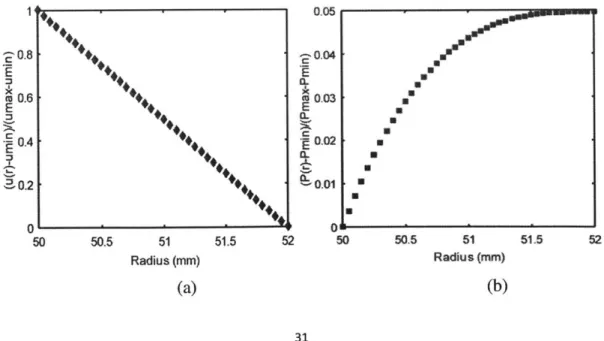 Fig.  2-7  (a)  suggests  that  although  u,((r)  derived  from the  nonlinear  Equation  (2.8), the  velocity  distribution  within  R 1  =  50  mm  and  R 2  =  52  mm  for  our  experimental setup  shows  a  nice linearity
