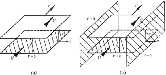 Figure  2-8:  Schematics  for  Couette  flow  between  parallel  plates.  (a)  Couette  flow between  infinite  parallel  plates