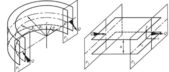 Figure  2-11:  Schematics  for  Poiseuille  flow  between  parallel  plates.  Flow  is  driven by  pressure  gradient  from  P1  to  P2