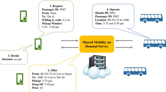 Figure 1-1. Operating procedure of a Shared Mobility on Demand Service: request, offer, de- de-cide, and operate.
