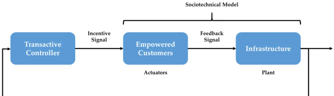 Figure 1-2. Illustration of a transactive controller in a smart infrastructure. A mechanism through which system- and component-level decisions are made through economic transactions between the components of the system, in conjunction with or in lieu of t